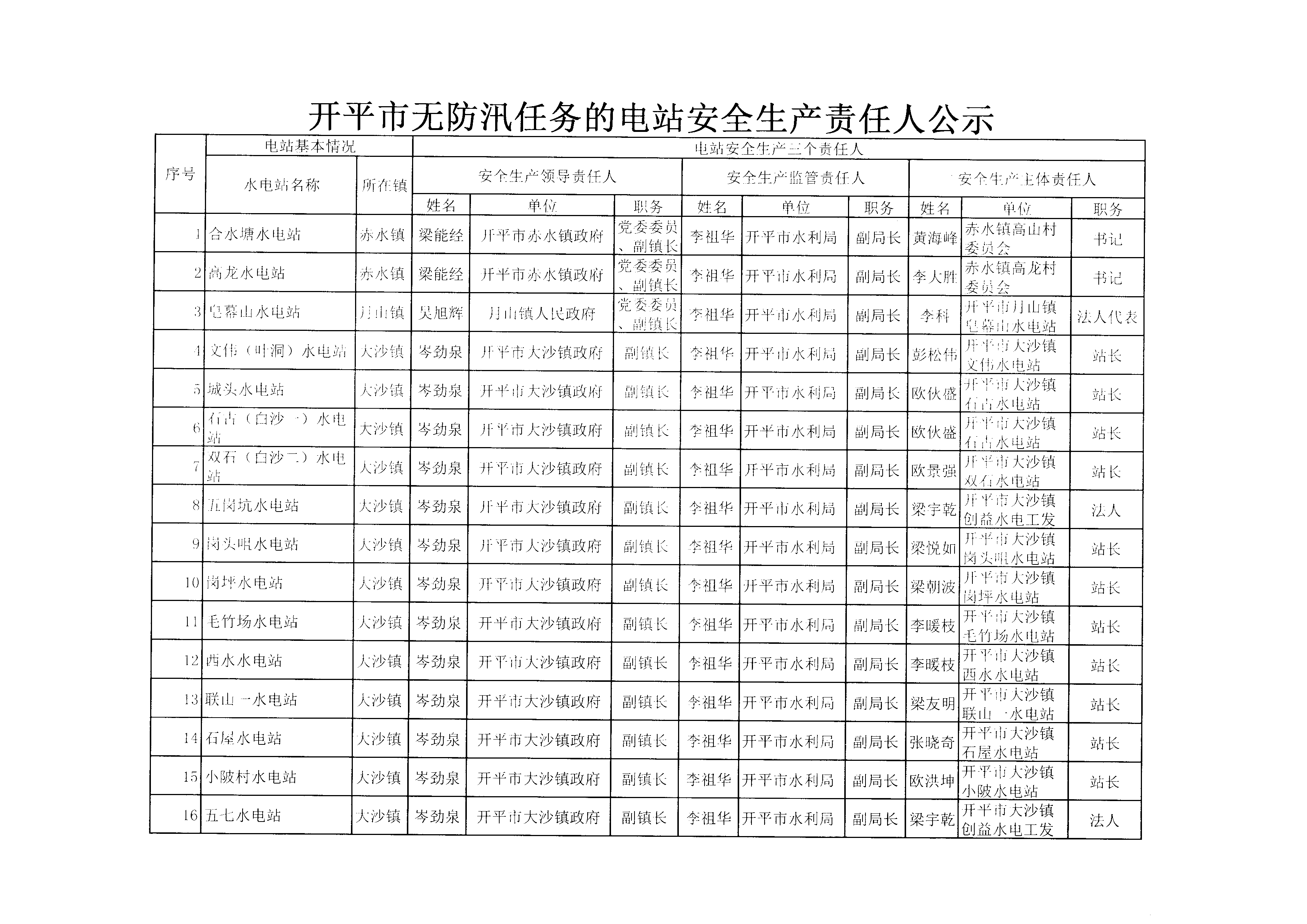 開平市無(wú)防汛任務(wù)的電站安全生產(chǎn)責(zé)任人公示1.BMP