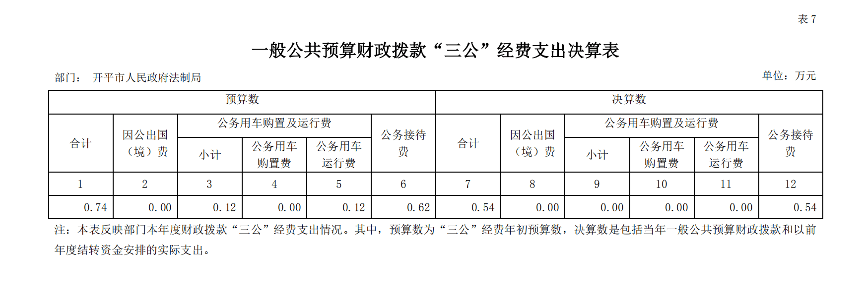 2018 年度開平市人民政府法制局一般公共預(yù)算財政撥款“三公”經(jīng)費支出決算表.png