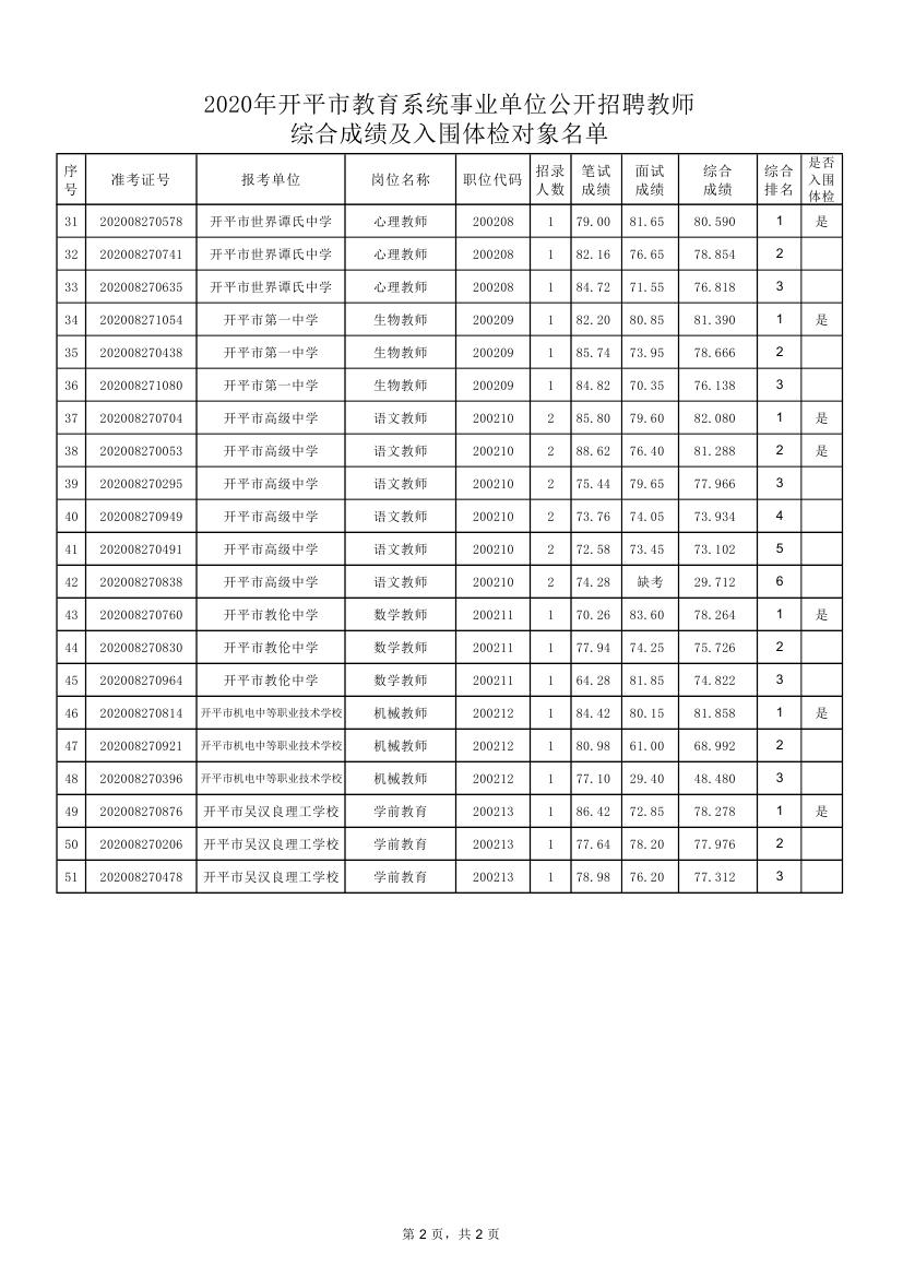 關于2020年開平市教育系統(tǒng)事業(yè)單位公開招聘教師綜合成績及入圍體檢對象公布的通知0002.jpg