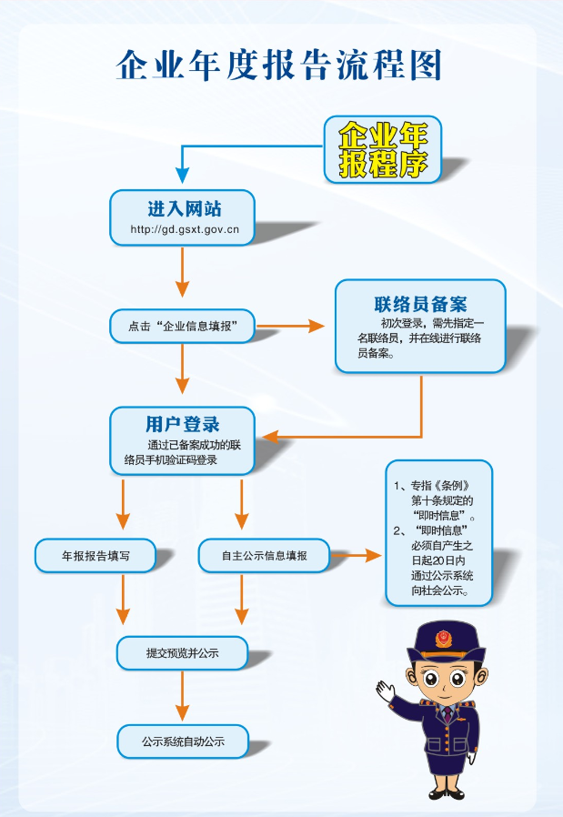 企業(yè)年度報告流程圖.png