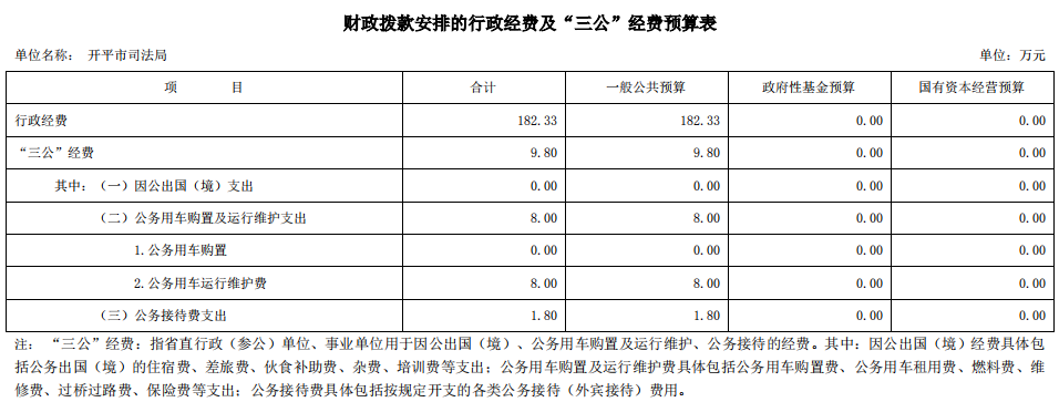 開平市司法局財(cái)政撥款安排的行政經(jīng)費(fèi)及“三公”經(jīng)費(fèi)預(yù)算表.png