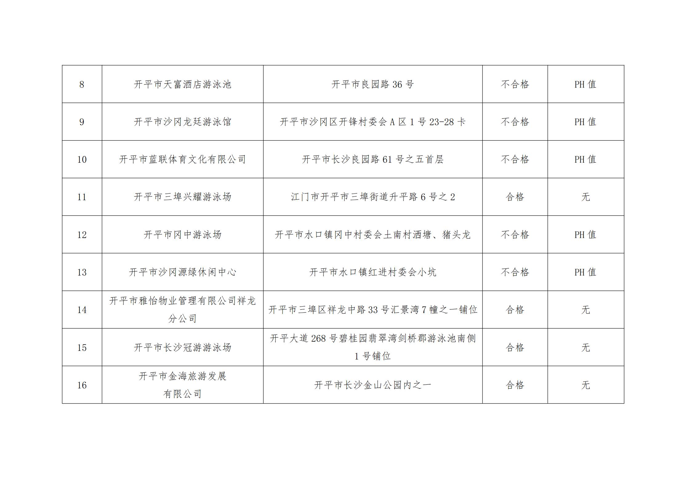 開衛(wèi)監(jiān)〔2021〕53號  關于2021年上半年游泳池抽檢結果公示的請示_01.jpg