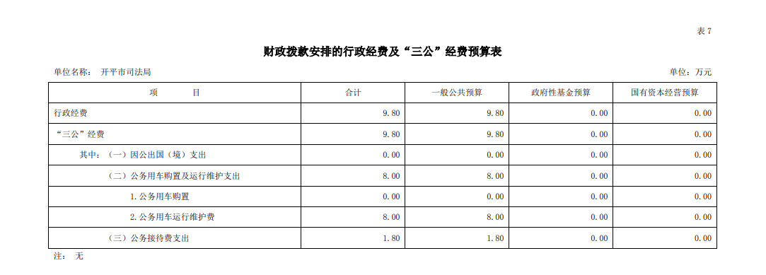 開平市司法局財政撥款安排的行政經(jīng)費及“三公”經(jīng)費預(yù)算表.png