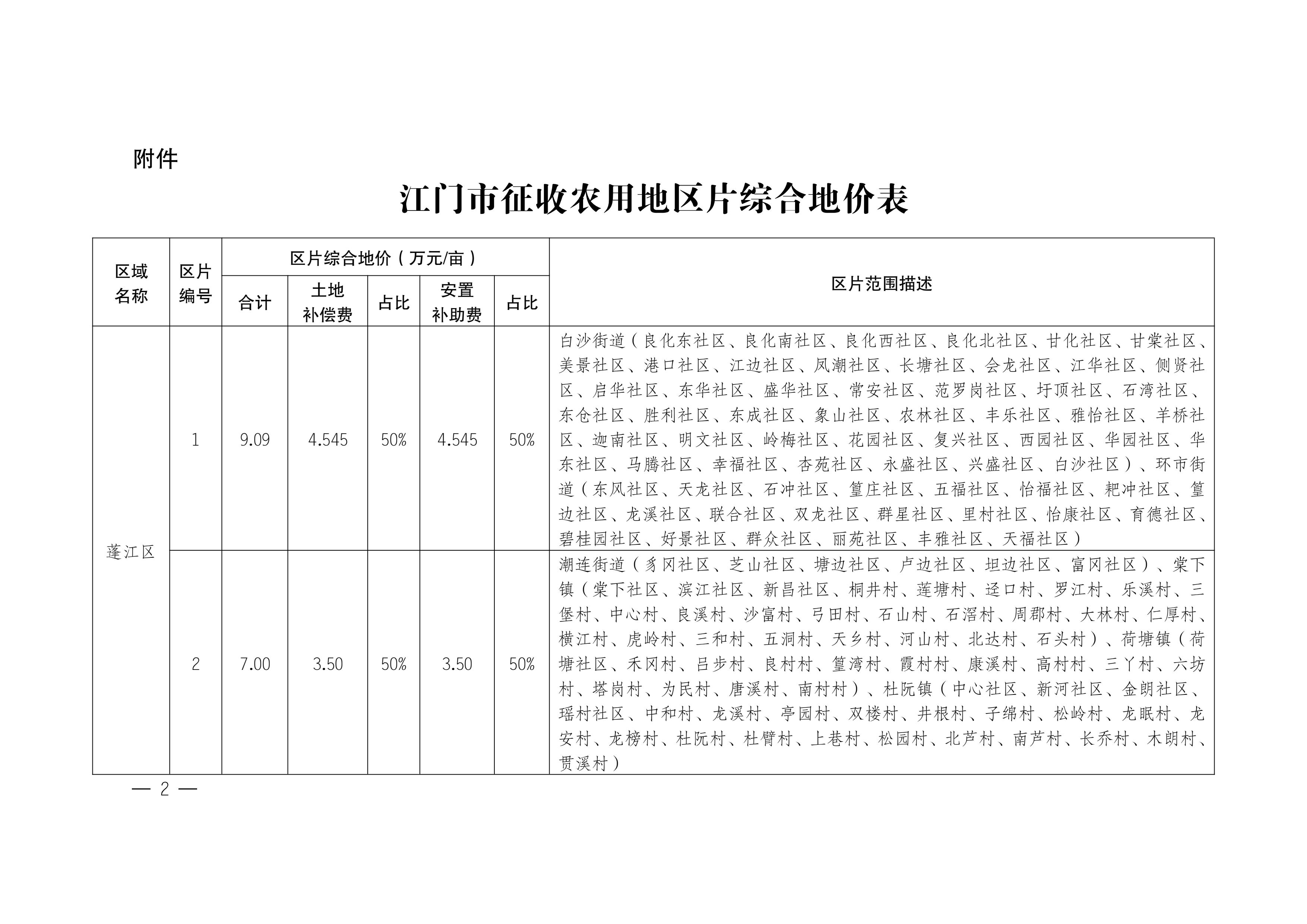 江門市人民政府關于公布實施征收農(nóng)用地區(qū)片綜合地價的公告（江府告〔2021〕1 號）_01.jpg