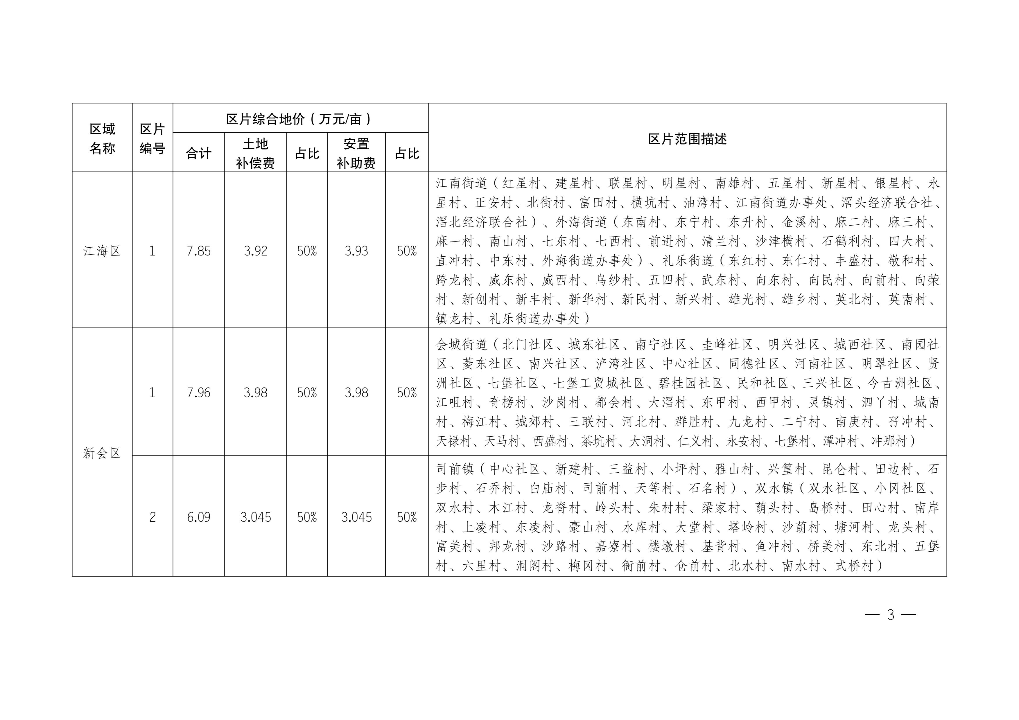 江門(mén)市人民政府關(guān)于公布實(shí)施征收農(nóng)用地區(qū)片綜合地價(jià)的公告（江府告〔2021〕1 號(hào)）_02.jpg