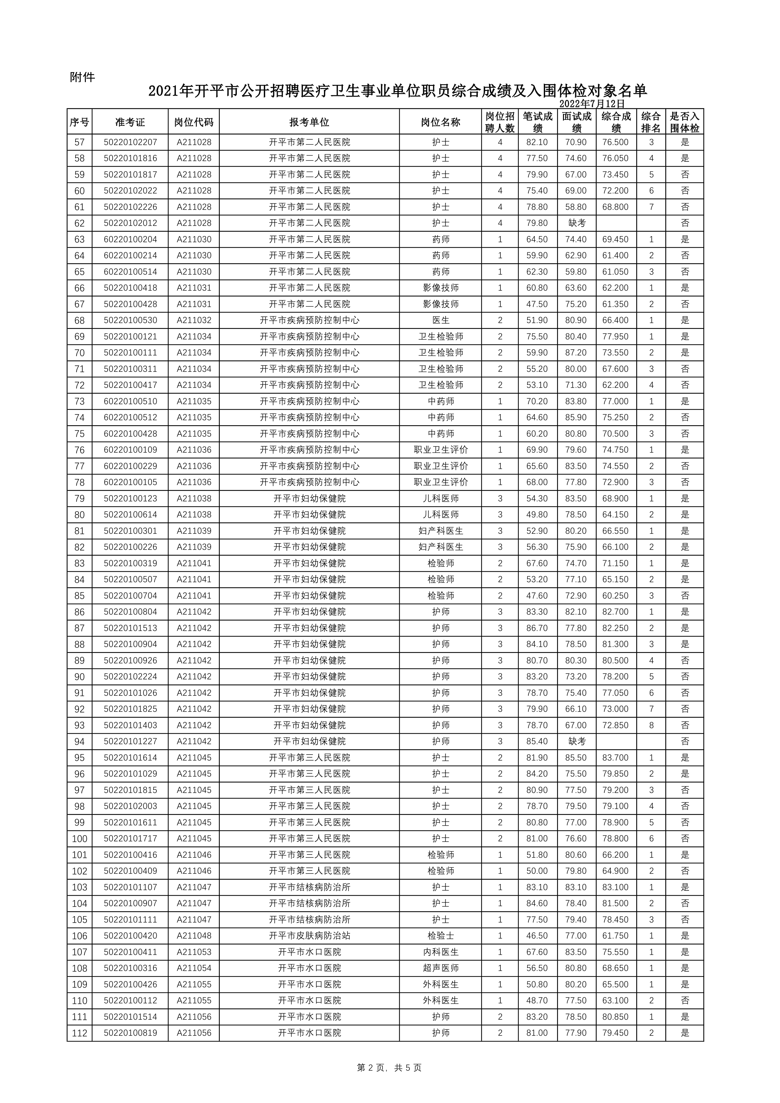 附件：2021年開平市公開招聘醫(yī)療衛(wèi)生事業(yè)單位職員綜合成績(jī)及入圍體檢對(duì)象名單0001.jpg