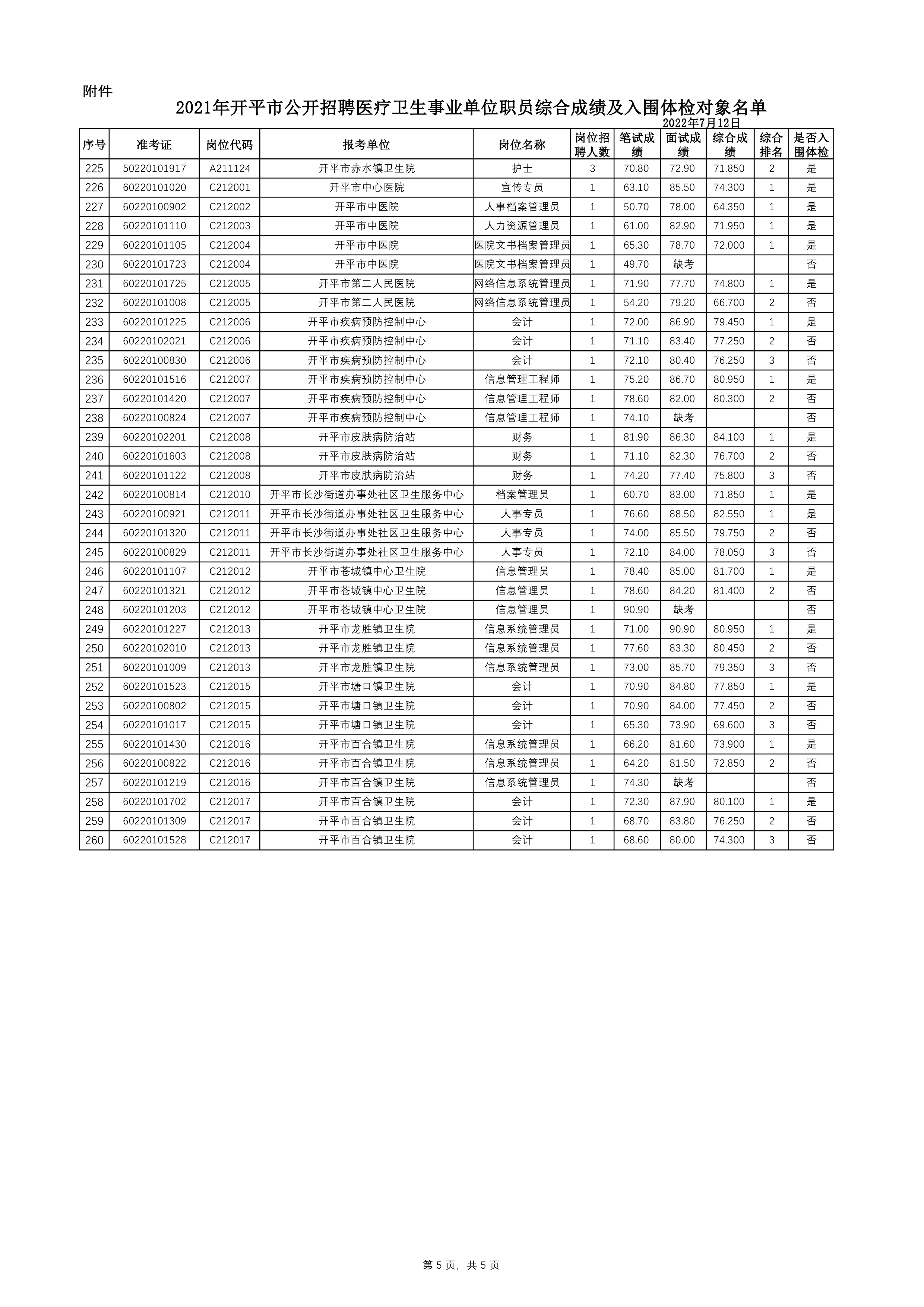 附件：2021年開平市公開招聘醫(yī)療衛(wèi)生事業(yè)單位職員綜合成績(jī)及入圍體檢對(duì)象名單0004.jpg