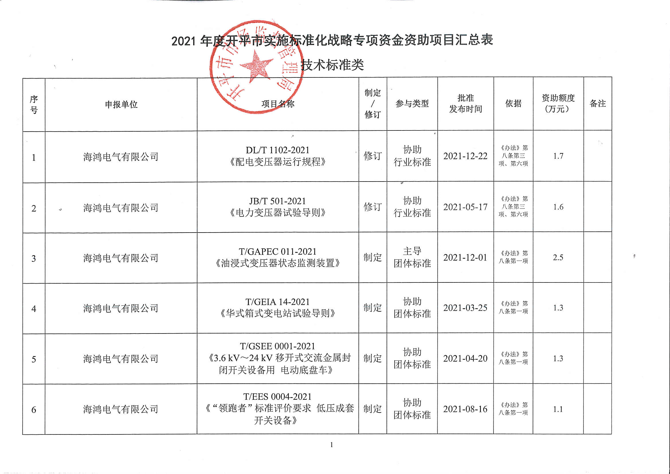 附件：2021年度開平市實施標準化戰(zhàn)略專項資金資助項目匯總表1.jpg