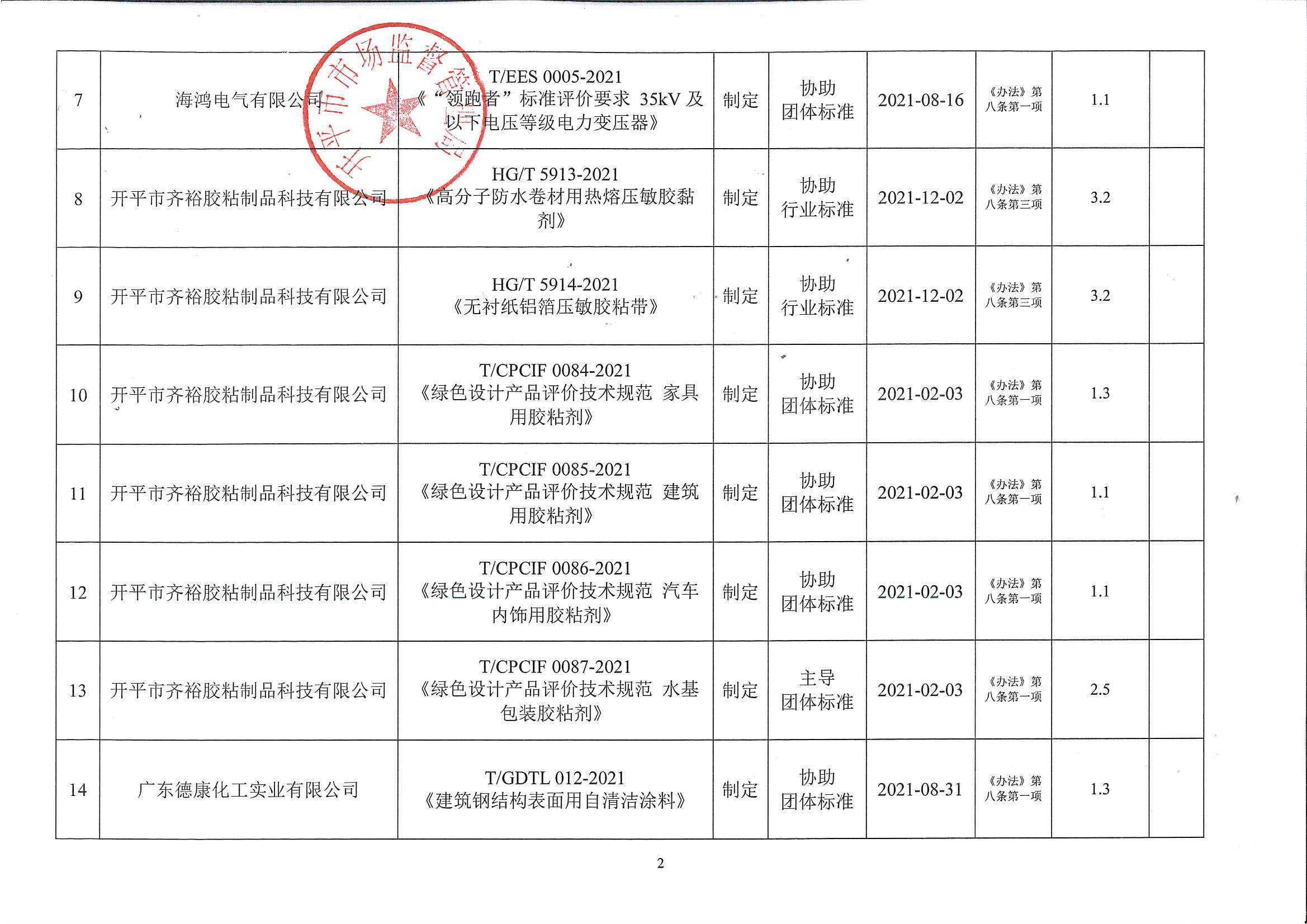 附件：2021年度開平市實施標準化戰(zhàn)略專項資金資助項目匯總表2.jpg