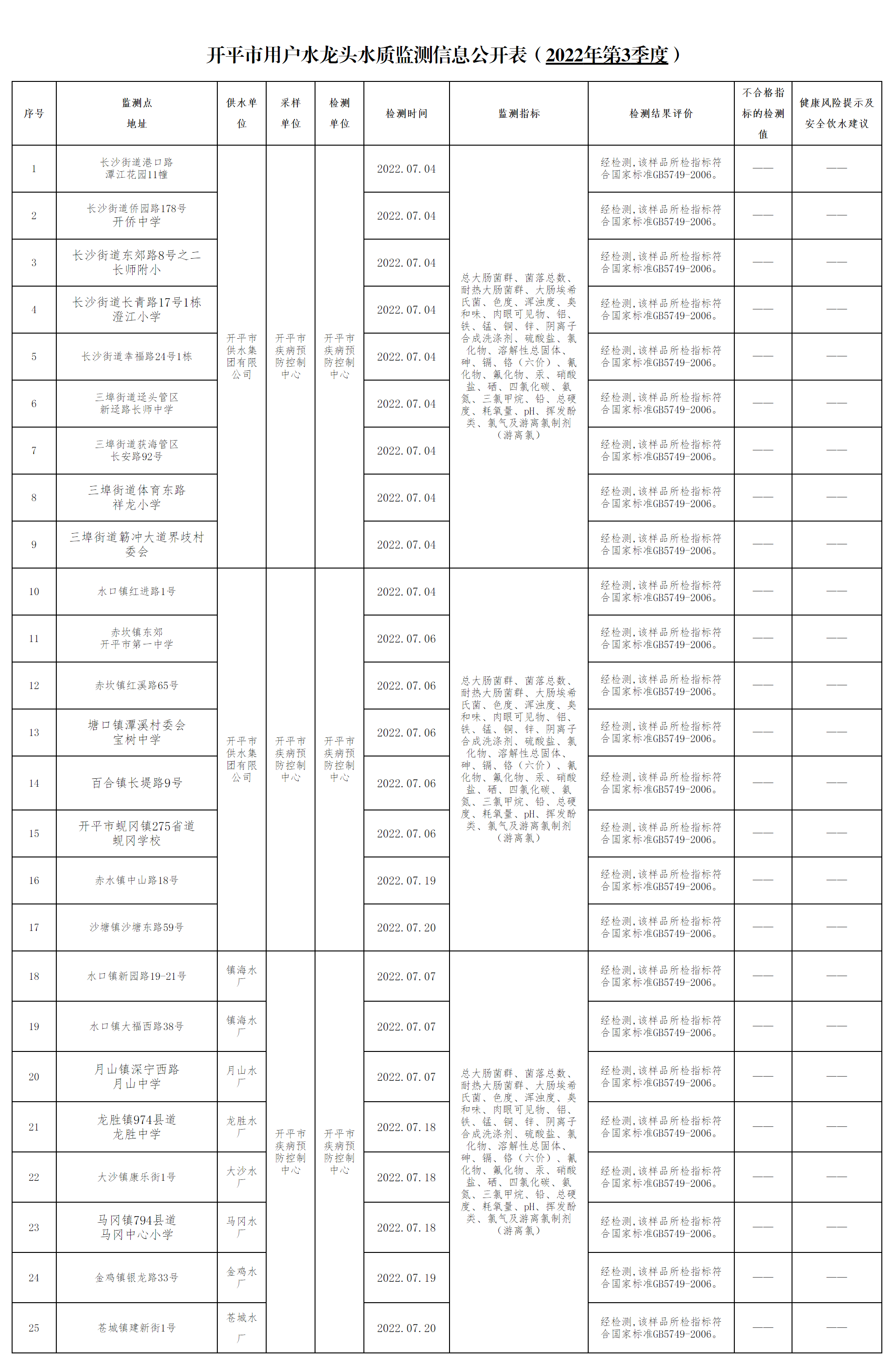 （以此件為準(zhǔn)）2022年第3季度開平市用戶水龍頭水質(zhì)監(jiān)測信息公開表00.png