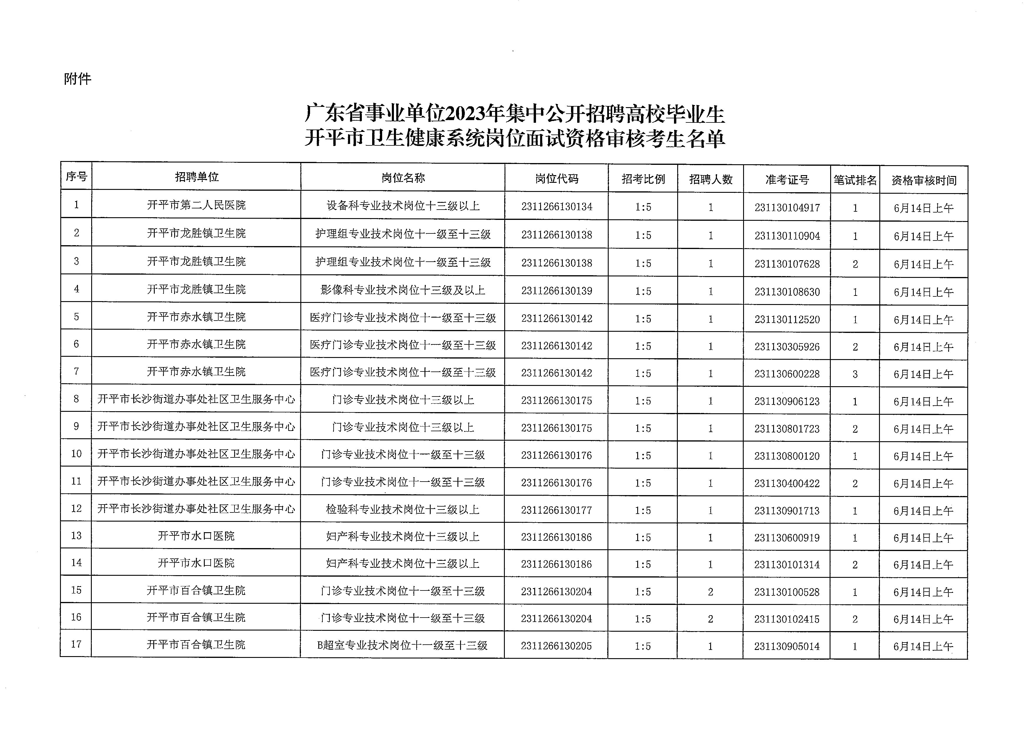 廣東省事業(yè)單位2023年集中公開招聘高校畢業(yè)生開平市衛(wèi)生健康系統(tǒng)崗位筆試合格分?jǐn)?shù)線劃定及資格審核公告_頁面_4.jpg