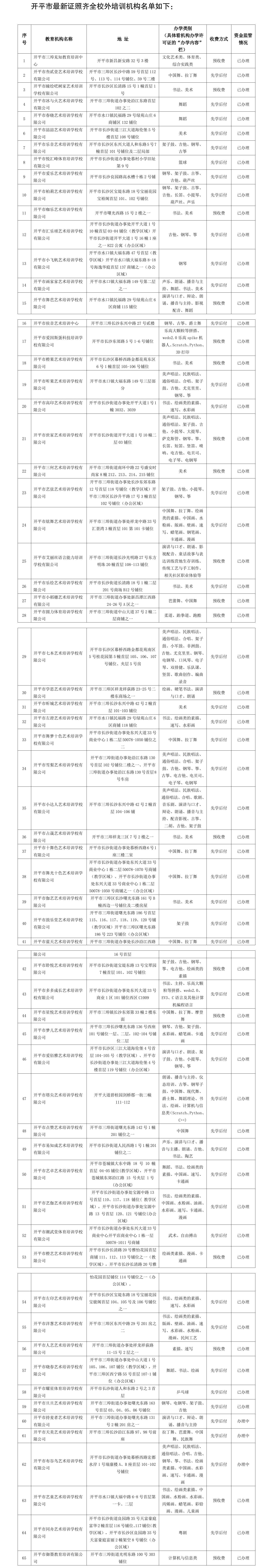 65間！開(kāi)平市證照齊全校外培訓(xùn)機(jī)構(gòu)名單（數(shù)據(jù)截至2024年4月23日）(1).png