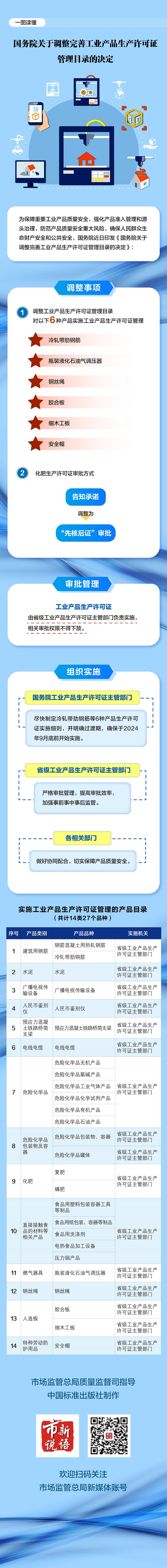 國(guó)務(wù)院關(guān)于調(diào)整完善工業(yè)產(chǎn)品生產(chǎn)許可證管理目錄的決定.jpg