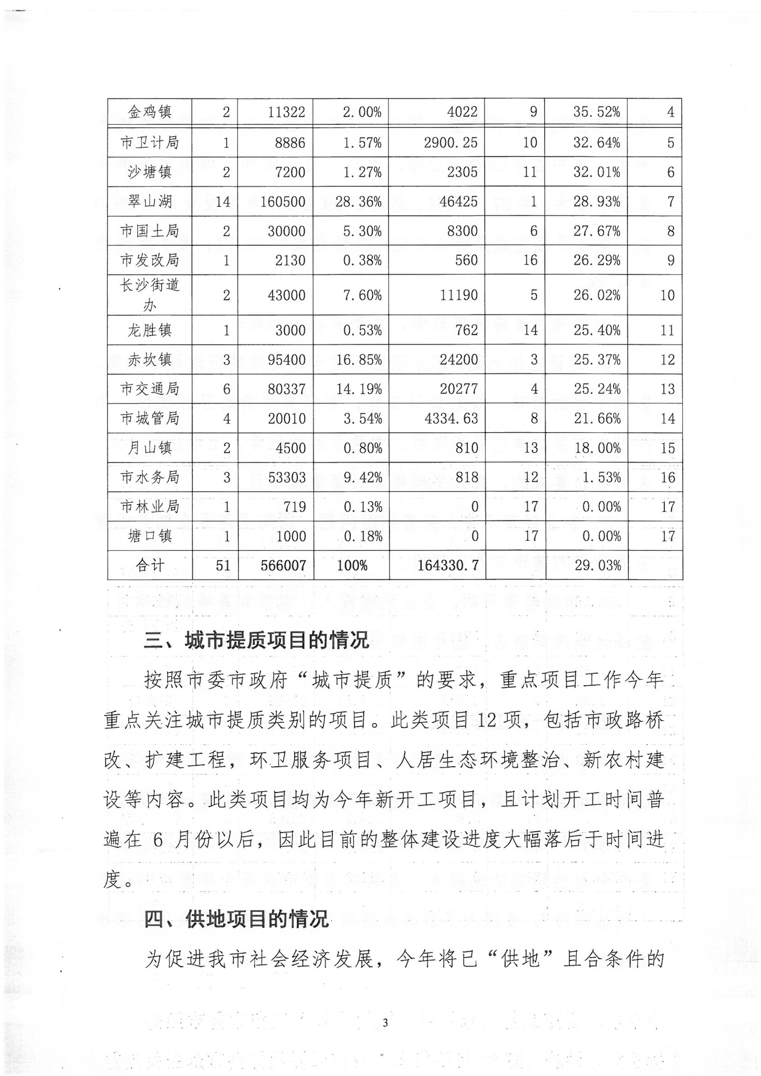 關(guān)于2018年1季度全市重點項目建設(shè)進(jìn)展情況的報告-3.jpg