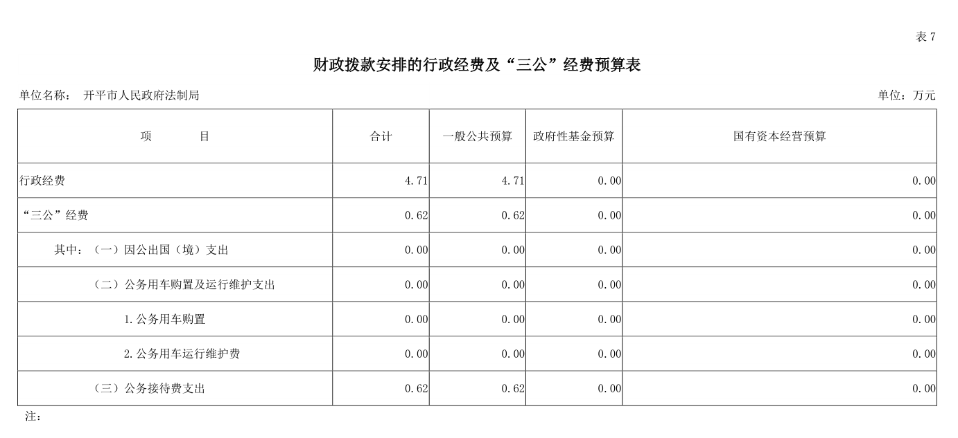 開平市人民政府法制局財政撥款安排的行政經費及“三公”經費預算表[S9JV.png